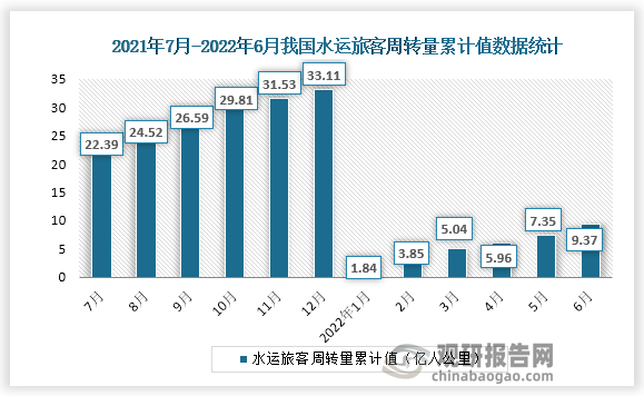 根据国家统计局数据显示，2022年6月份我国水运旅客周转量累计值为9.37亿人公里，累计增速为-48.6%。