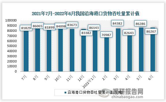 根据国家统计局数据显示，2022年6月份我国沿海港口货物吞吐童量累计值为496709万吨，累计增速为-0.1%。