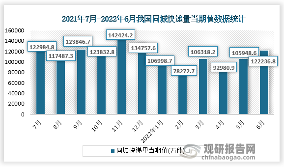 根据国家统计局数据显示，2022年6月份我国同城快递量收入当期值为122236.8万件，同比增速为-11.1%。