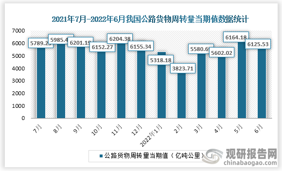 根据国家统计局数据显示，2022年6月份我国公路货物周转量当期值为6115.53亿吨公里，同比增速为1.2%。