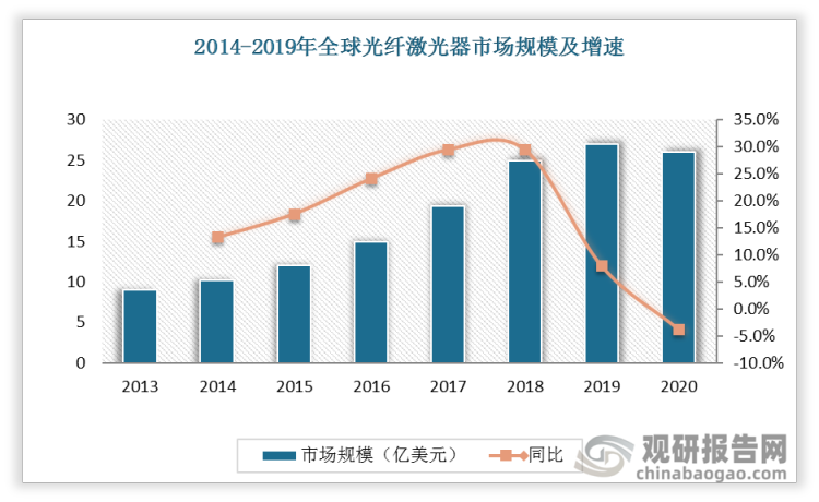2014-2018年，全球光纤激光器市场规模CAGR达28.3%，中国市场CAGR28.3%; 2018-2020 全球CAGR2.3%，中国10.3%