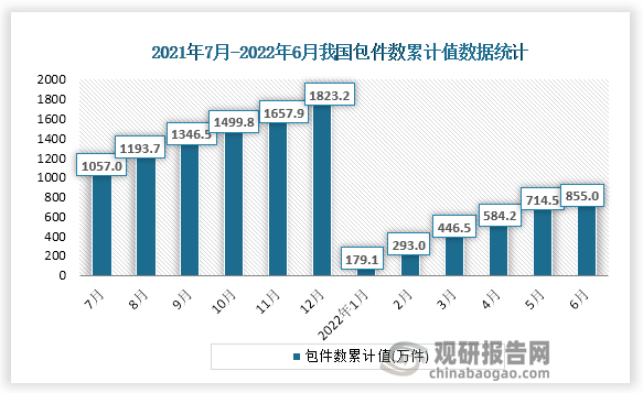 根据国家统计局数据显示，2022年6月份我国包件数收入累计值为855.0万件，累计增速为-8.4%。