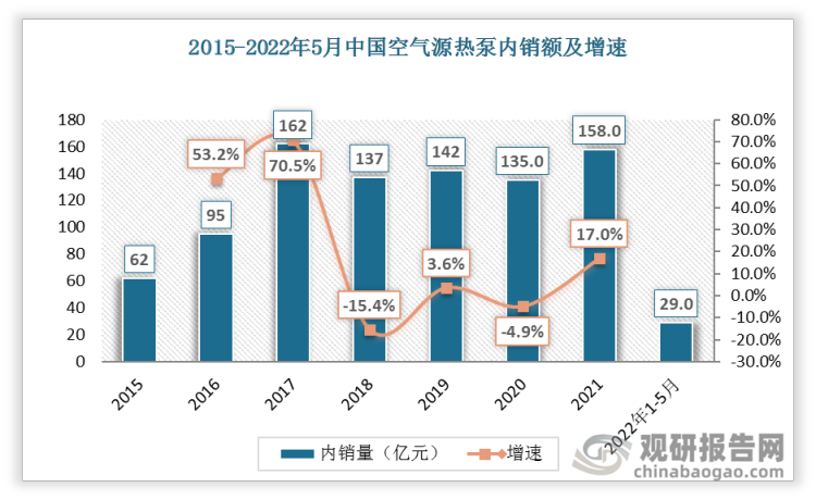 2015-2022年中国空气源热泵内销额总体呈现上升趋势，2021年内销额达158亿元，同比增长17%。2022年1-5月空气源热泵内销额为29亿元。