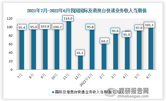 根据国家统计局数据显示，2022年6月份我国国际及港奥台快递业务收入当期值为101.1亿元，同比增速为-5.5%。