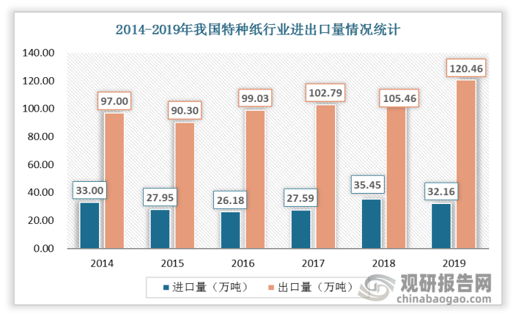 2014-2019年出口份额逐年小幅抬升，出口量从97万吨增长至120.46万吨，CAGR为4.98%；进口量基本保持稳定在30万吨左右。