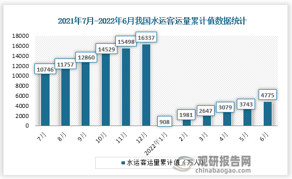 根据国家统计局数据显示，2022年6月份我国水运客运量累计值为4775万人，累计增速为-45.7%。