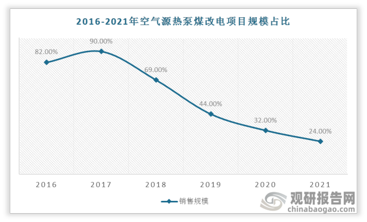 2016-2021年我国空气源热泵煤改电项目规模占比总体呈现下降趋势，从2016年规模占比82%下降到2021年的24%。