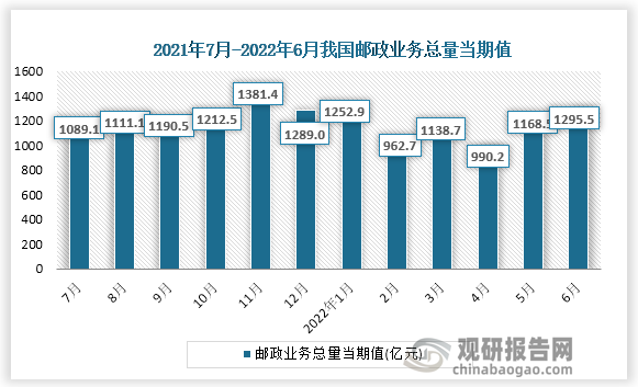 根据国家统计局数据显示，2022年6月份我国邮政业务总量当期值为449581亿元，同比增速为-1.9%。