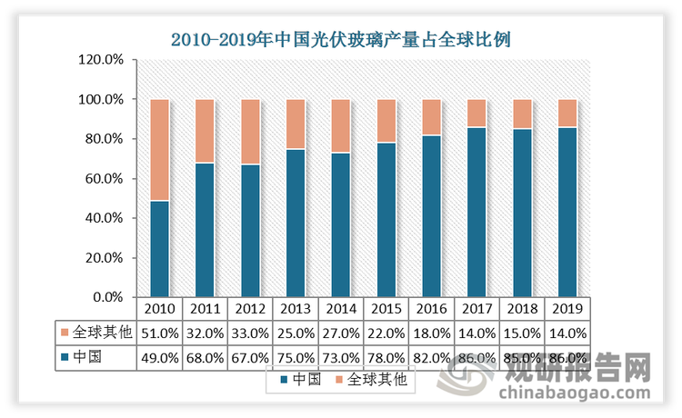 2010-2019年中国光伏玻璃产量占全球比例呈上升趋势，由2010年49%上升到2019年86%。