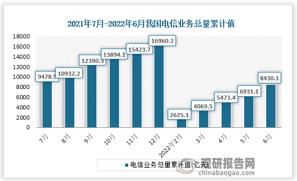 根据国家统计局数据显示，2022年6月份我国电信业务总量累计值为8430.1亿元，累计增速为22.7%。