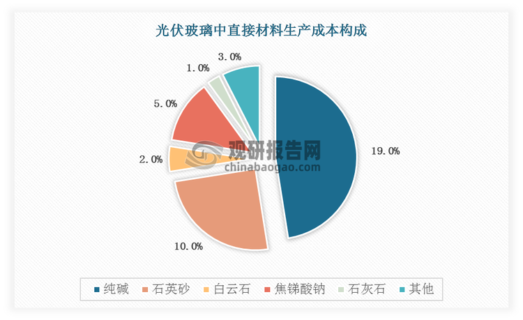 其中直接材料主要以纯碱与超白石英砂为主，分别占总成本19%、10%。直接材料还包括白云石、焦锑酸钠、石灰石及其他，分别占总成本2%、5%、1%、3%。