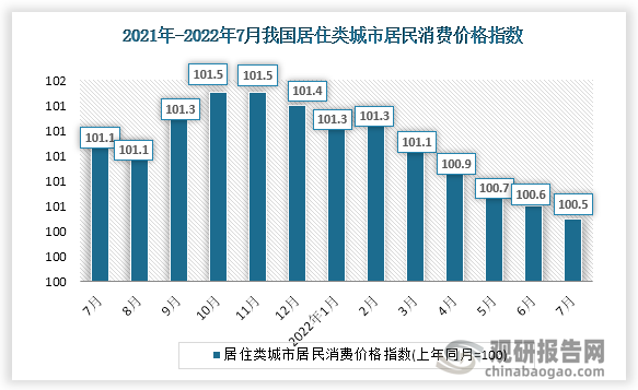 根据国家统计局数据显示，2022年7月居住类城市居民消费价格指数为100.5，农村居住类农村居民消费价格指数为101.5。