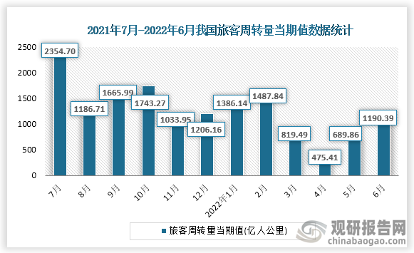 根据国家统计局数据显示，2022年6月份我国旅客周转量当期值为1190.39亿人公里，同比增速为-34.5%。