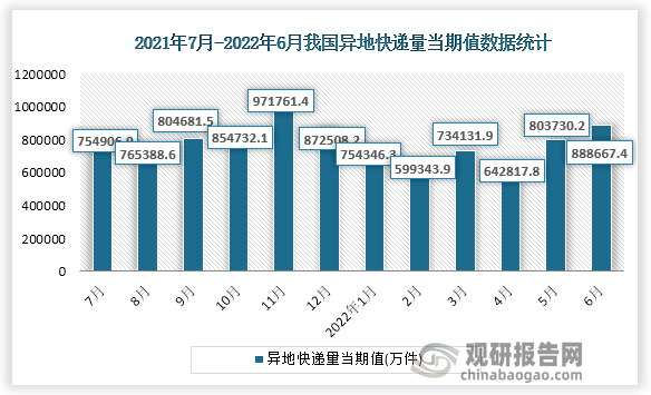 根据国家统计局数据显示，2022年6月份我国异地快递量收入当期值为888667.4万件，同比增速为8.5%。