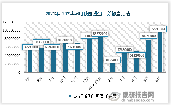 根据国家统计局数据显示，2022年6月份我国进出口差额当期值为97941343千美元，累计值为385435078千美元。