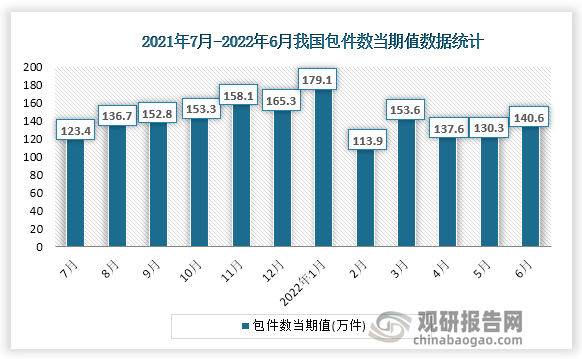 根据国家统计局数据显示，2022年6月份我国包件数收入当期值为140.6万件，同比增速为5.4%。