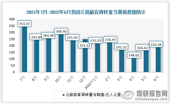 根据国家统计局数据显示，2022年6月份我国公路旅客周转量当期值为220.28亿人公里，同比增速为-33.4%。