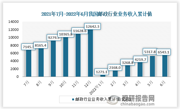 根据国家统计局数据显示，2022年6月份我国邮政行业业务收入累计值为543.1亿元，累计增速为6.5%。