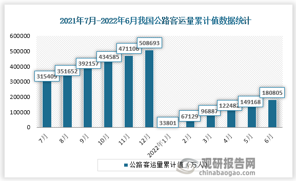 根据国家统计局数据显示，2022年6月份我国公路客运量累计值为180805万人，累计增速为-33.0%。