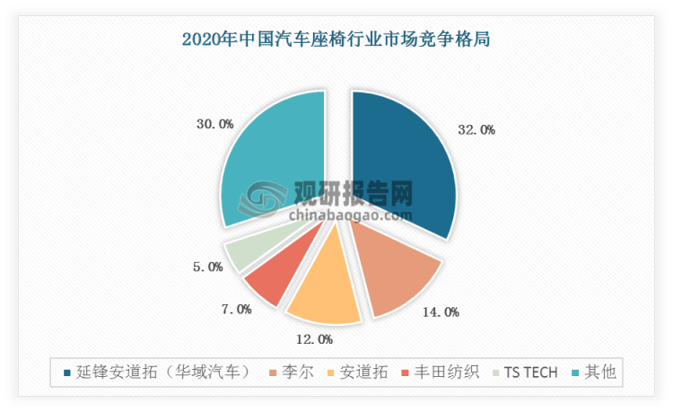 2020年中国汽车座椅行业占比最高的为延锋安道拓（华域汽车），达到32%，其次为李尔，占比14%。安道拓、丰田纺织、TS TECH分别占比12%、7%、5%。