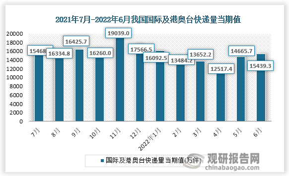 根据国家统计局数据显示，2022年6月份我国国际及港奥台快递量收入当期值为15439.3万件，同比增速为-13.3%。
