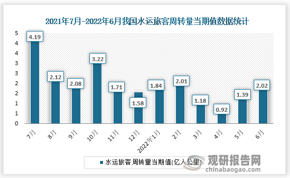 根据国家统计局数据显示，2022年6月份我国水运旅客周转量当期值为2.02亿人公里，同比增速为-36.2%。