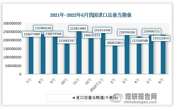 根据国家统计局数据显示，2022年6月份我国进口总值当期值为233322854千美元，同比增速为1.0%。