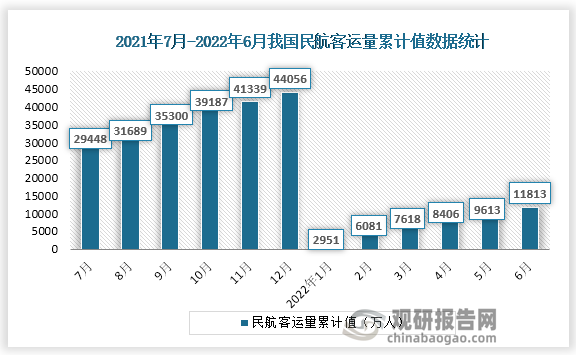 根据国家统计局数据显示，2022年6月份我国民航客运量累计值为11813万人，累计增速为-51.9%。