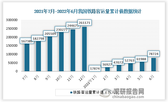 根据国家统计局数据显示，2022年6月份我国铁路客运量累计值为78724万人，累计增速为-42.3%。