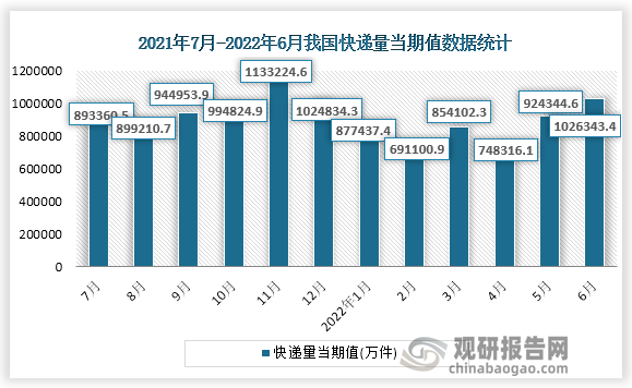 根据国家统计局数据显示，2022年6月份我国快递量收入当期值为1026343.4万件，同比增速为5.4%。