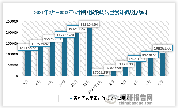 根据国家统计局数据显示，2022年6月份我国货物周转量累计值为108261.06亿吨公里，累计增速为3.3%。