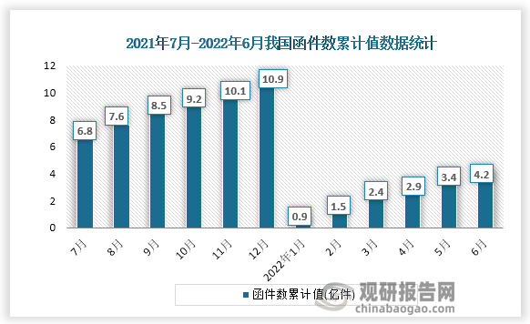 根据国家统计局数据显示，2022年6月份我国函件数收入累计值为4.2亿件，累计增速为-28.1%。