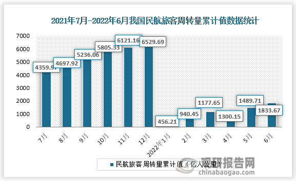 根据国家统计局数据显示，2022年6月份我国民航旅客周转量累计值为1833.67亿人公里，累计增速为-49.4%。