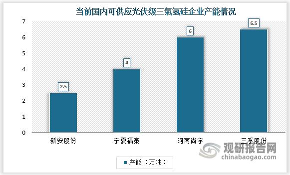 从国家标准来看，对用于生产多晶硅和硅烷偶联剂的三氯氢硅技术要求存在明显差异，各项指标都更加严格，这也为光伏级三氯氢硅的生产筑起了一定的壁垒。从产能结构上来看，尽管国内厂家众多但可生产光伏级三氯氢硅的并不多，其中还有部分多晶硅企业产品仅自用不外售，因此当前我国可外售光伏级三氯氢硅的厂家仅有三孚股份、宁夏福泰、河南尚宇和新安股份，合计可用于生产光伏级产品的产能为19万吨。