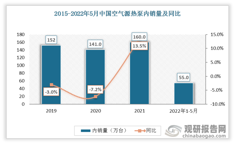 2021年中国空气源热泵内销量同比由负转正，内销量达到160万台，同比增长13.5%。2022年5月中国空气源热泵内销量为55万台。