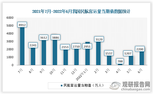 根据国家统计局数据显示，2022年6月份我国民航客运量当期值为2200万人，同比增速为-46.7%。