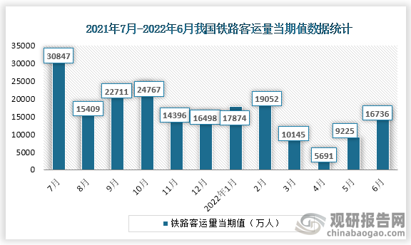 根据国家统计局数据显示，2022年6月份我国铁路客运量当期值为78724万人，同比增速为-32.0%。