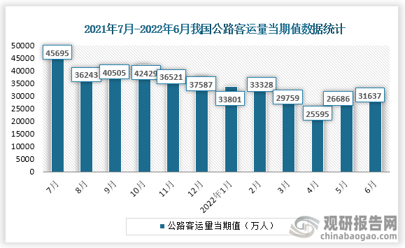 根据国家统计局数据显示，2022年6月份我国公路客运量当期值为31637万人，同比增速为-29.6%。