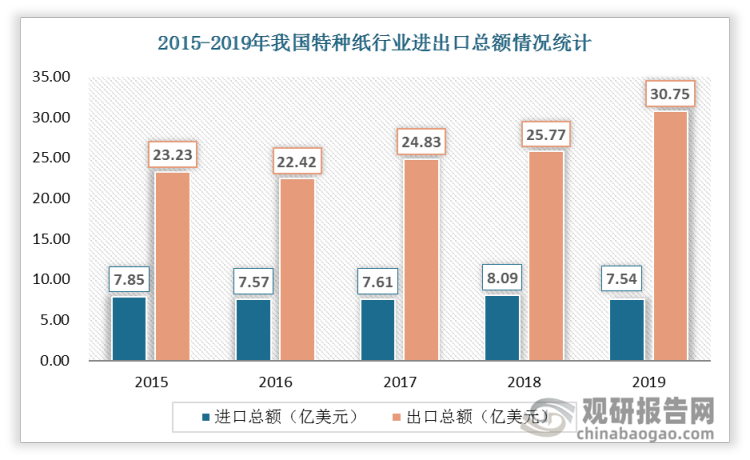2015-2019年我国特种纸出口额总体呈现上升趋势，由2015年的23.23亿美元增长至2019年的30.75亿美元。