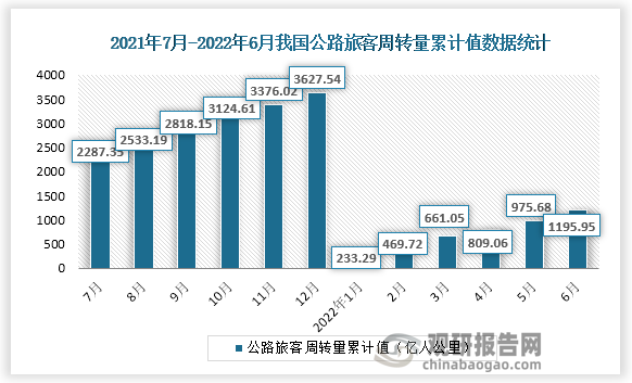 根据国家统计局数据显示，2022年6月份我国公路旅客周转量累计值为1195.95亿人公里，累计增速为-38.2%。