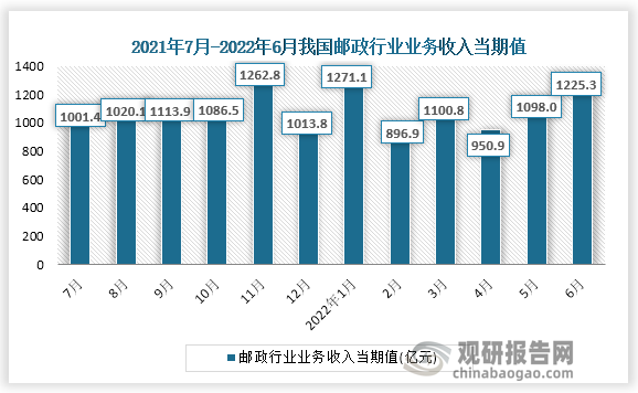 根据国家统计局数据显示，2022年6月份我国邮政行业业务收入当期值为1225.3亿元，同比增速为9.3%。