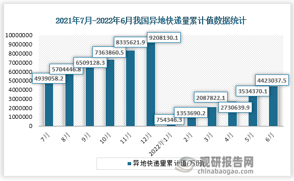 根据国家统计局数据显示，2022年6月份我国异地快递量收入累计值为4423037.5万件，累计增速为5.7%。