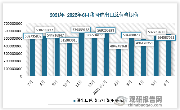 根据国家统计局数据显示，2022年6月份我国进出口总值当期值为564587051千美元，同比增速为10.3%。