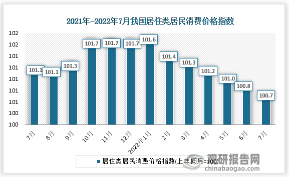 根据国家统计局数据显示，2022年7月份我国居住类居民消费价格指数为100.7。