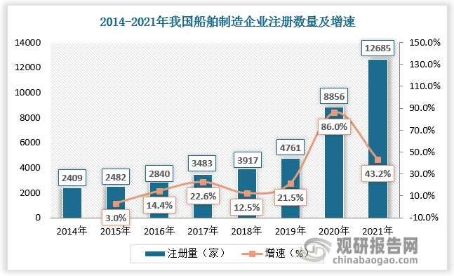 截止至2022年7月，我国船舶制造企业数量超7万家，主要分布在江苏省、广东省、浙江省，三个地区船舶制造企业数量分别占比25.60%、10.46%、9.11%。
