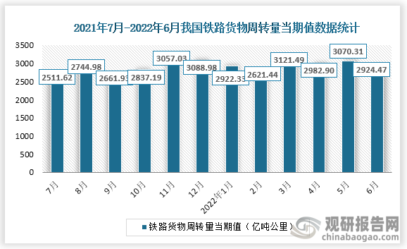 根据国家统计局数据显示，2022年6月份我国铁路货物周转量当期值为2924.47亿吨公里，同比增速为11.4%。