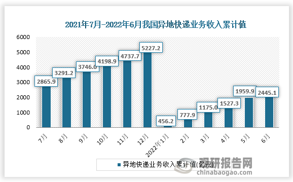 根据国家统计局数据显示，2022年6月份我国异地快递业务收入累计值为2445.1亿元，累计增速为-1.2%。