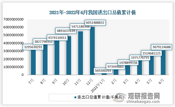 根据国家统计局数据显示，2022年6月份我国进出口总值累计值为3079124688千美元，累计增速为10.3%。