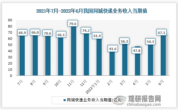 根据国家统计局数据显示，2022年6月份我国同城快递业务收入当期值为67.1亿元，同比增速为-17.5%。