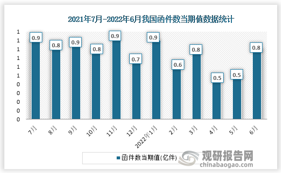 根据国家统计局数据显示，2022年6月份我国函件数收入当期值为0.8亿件，同比增速为-17.7%。